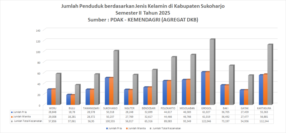 Jumlah Penduduk Kabupaten Sukoharjo