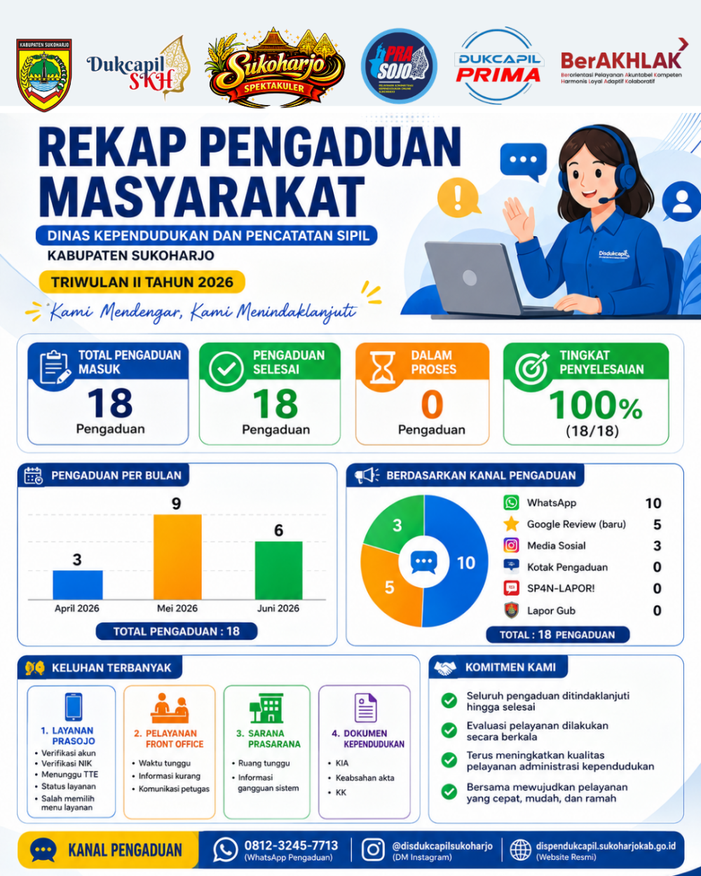 REKAPITULASI PENGADUAN