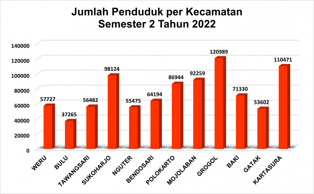 Jumlah Penduduk per Kecamatan Semester 2 Tahun 2022
