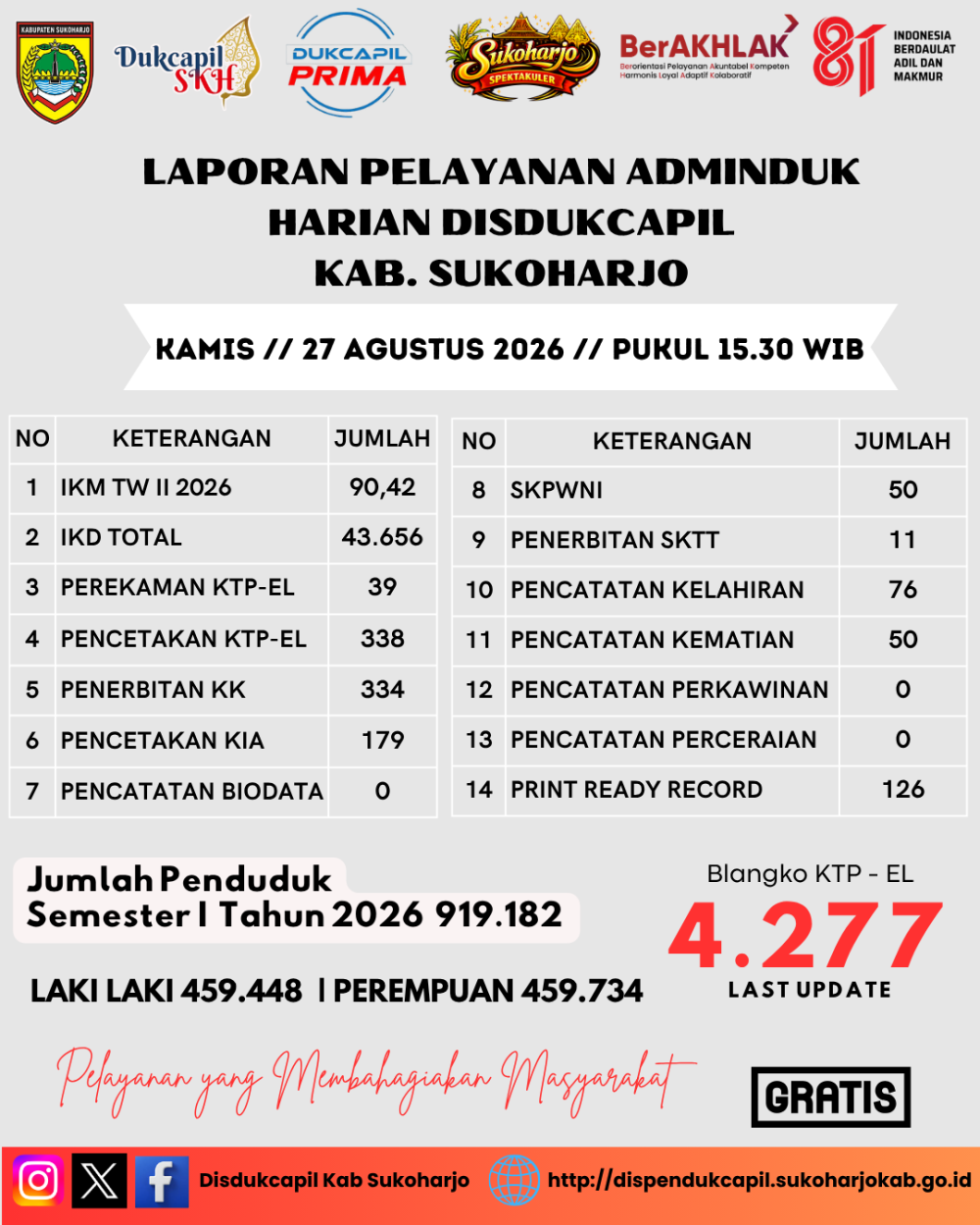Data Hasil Layanan Harian