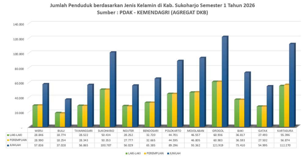 Jumlah Penduduk Kabupaten Sukoharjo
