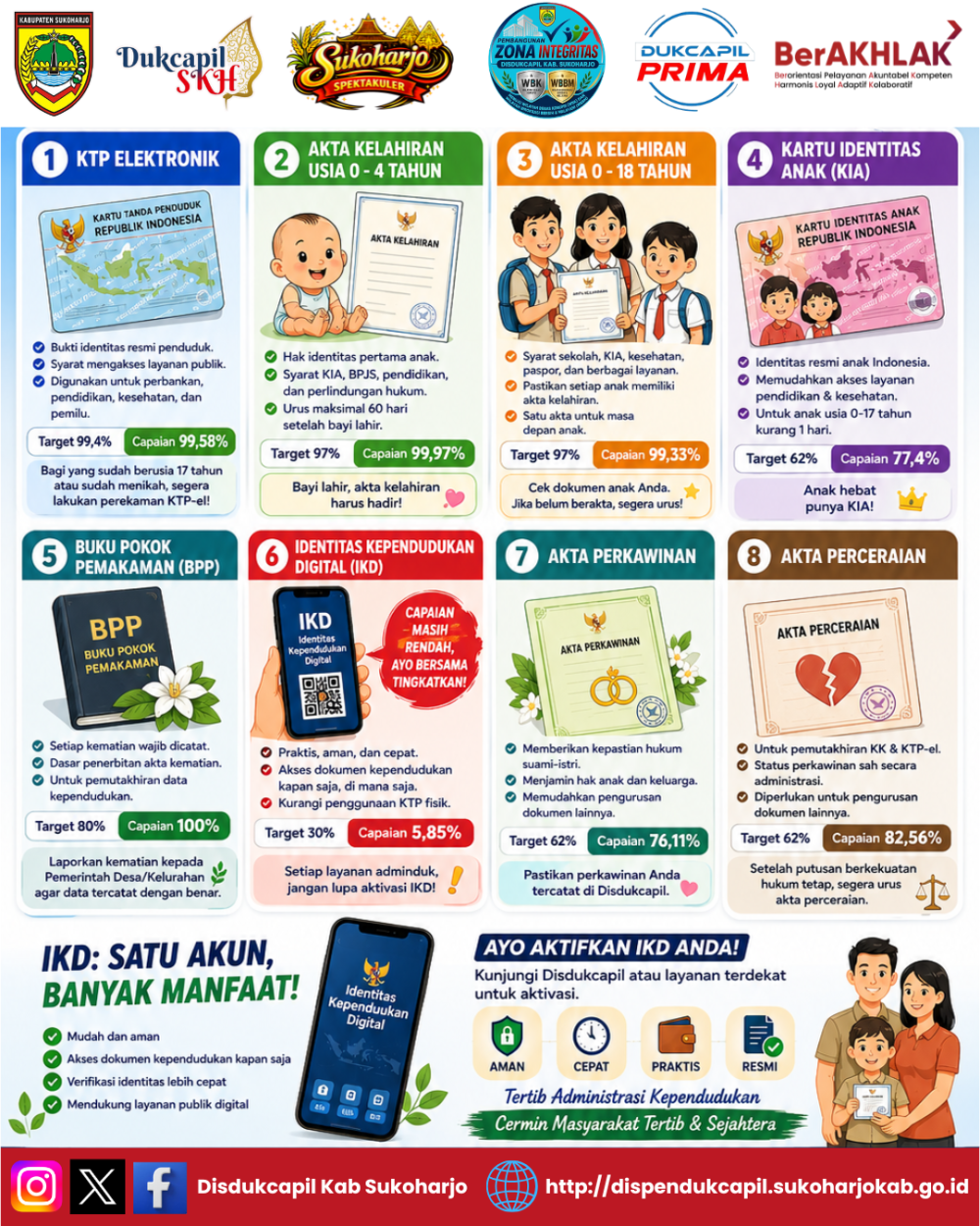 DUKUNG CAPAIAN KINERJA, DISDUKCAPIL KABUPATEN SUKOHARJO AJAK MASYARAKAT LENGKAPI DOKUMEN KEPENDUDUKAN