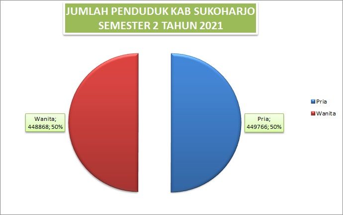 Jumlah Penduduk SMT 2 Thn 2021